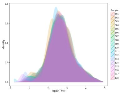 基因表达水平分析 基因表达水平分析