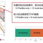 PacBio HiFi测序介绍及下机数据公布