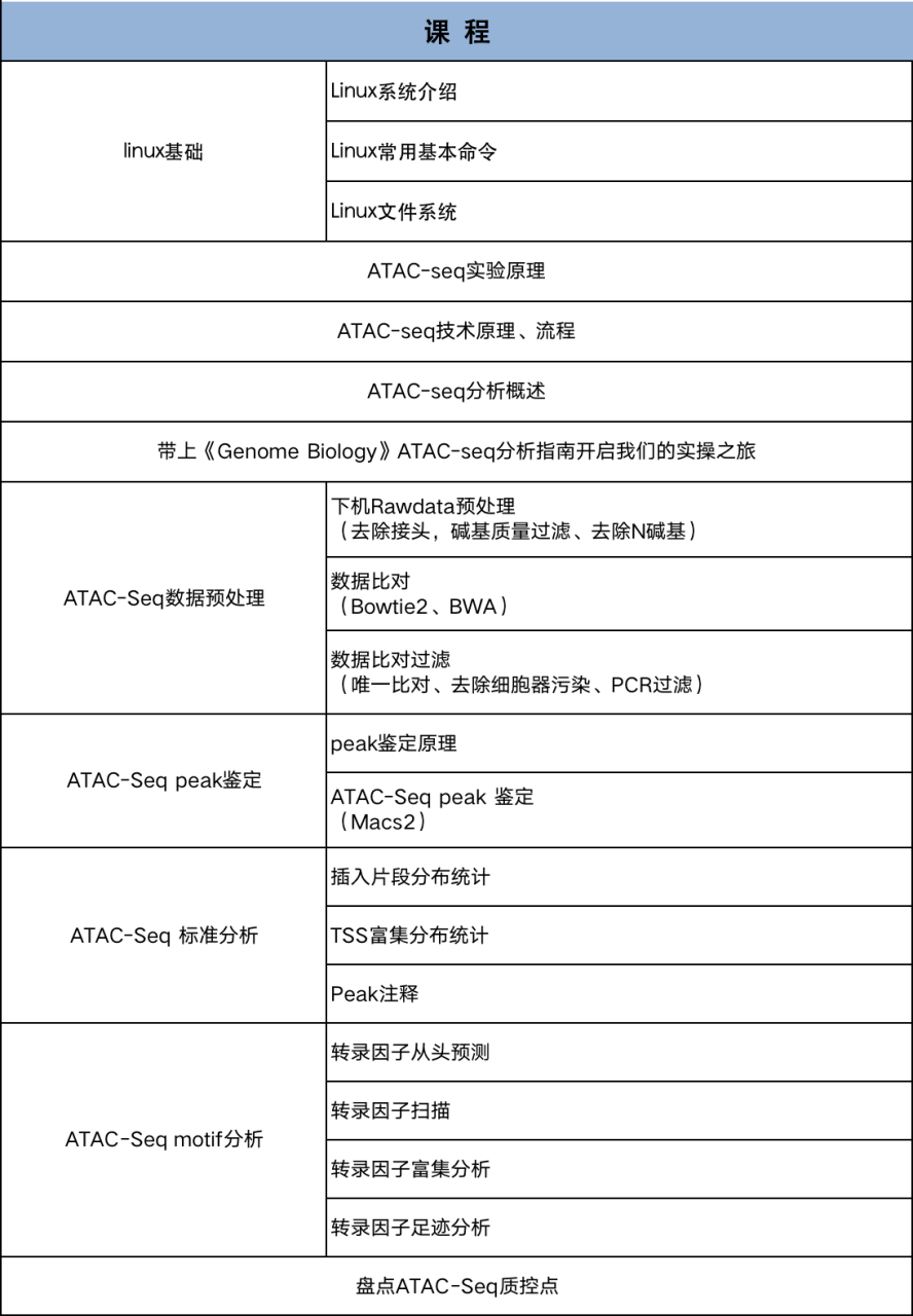 atac-seq生信分析课程