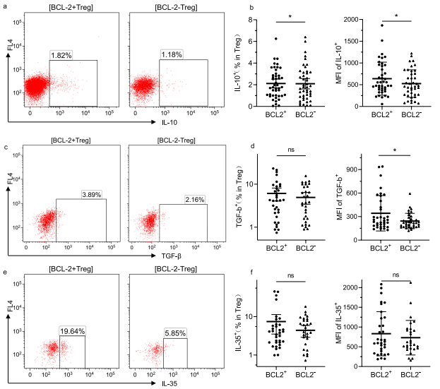 BCL-2阳性和阴性CD4+T细胞中Treg分泌的细胞因子