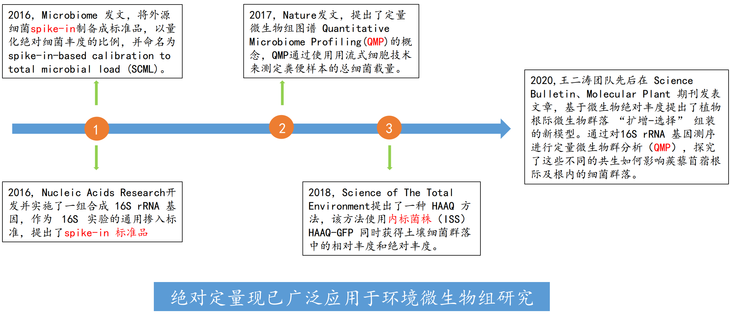 微生物绝对定量发展