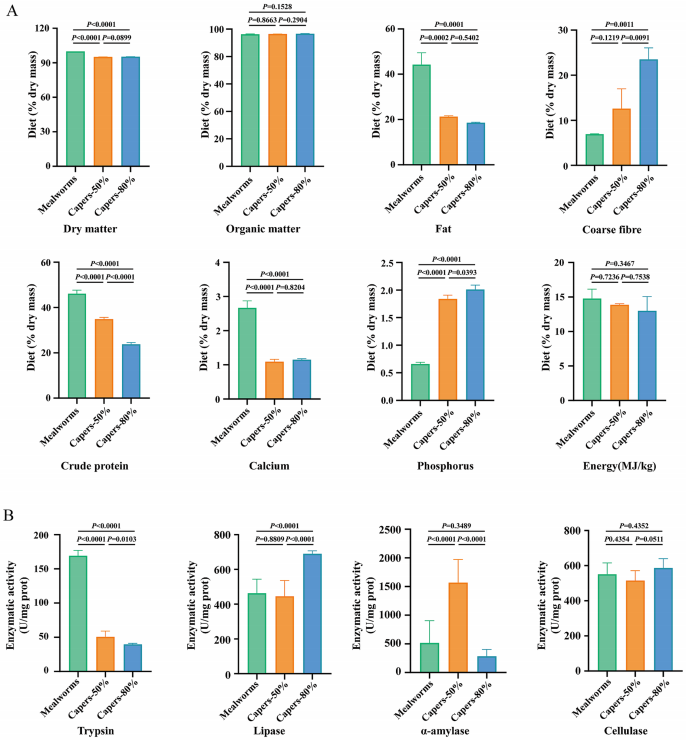 图1 T. roborowskii营养成分与消化酶活性中的膳食酸豆比例