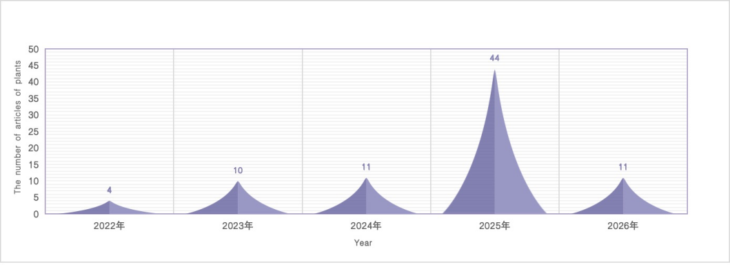 Date of publication (Until 2026 April) of plants