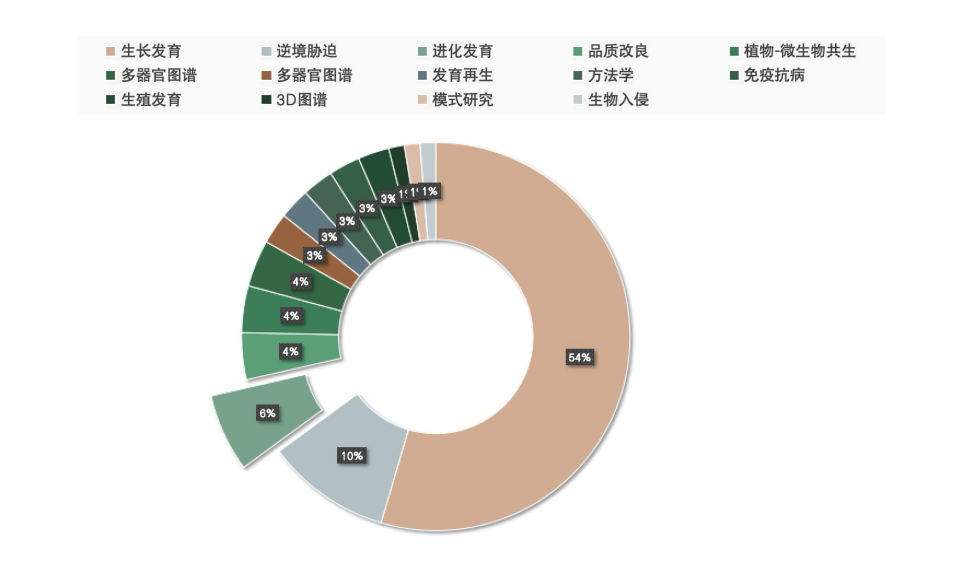 Research directions of plant spatial transcriptomics (Until April 2026)