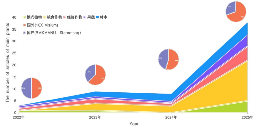 Date of publication (Until 2025) of main plants