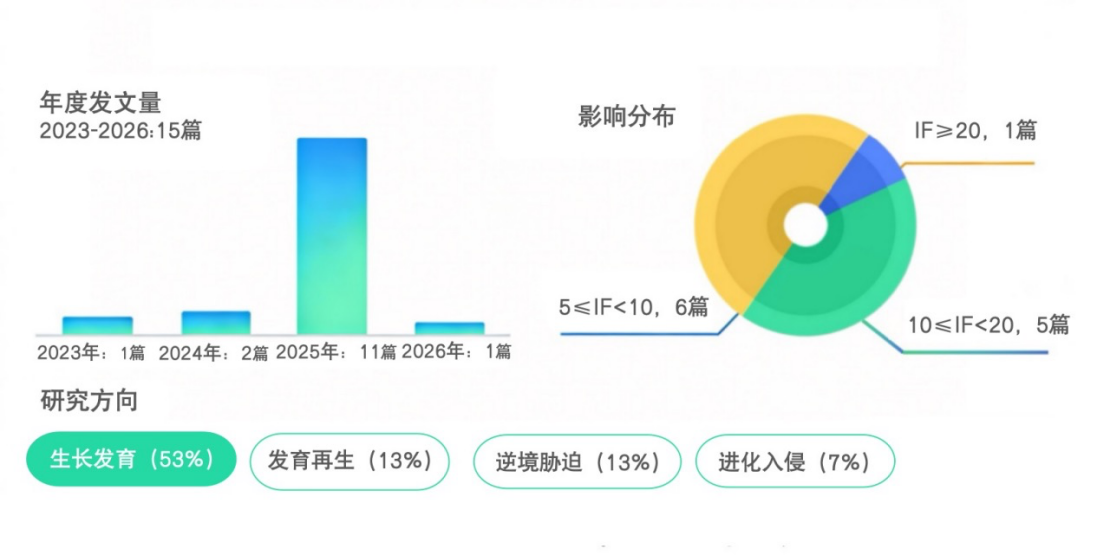 Statistics of Publications on Plant ST by Biomarker (BMK)