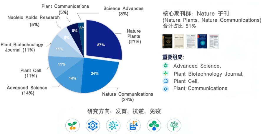 Journal Distribution of Plant Spatial Transcriptomics Publications (10