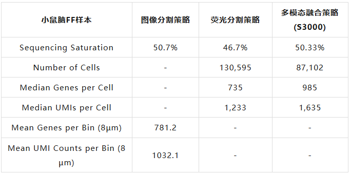 表1-不同高分辨率空间转录组技术路线公开Demo数据展示