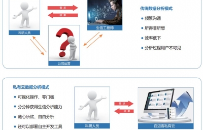 百迈客云产品全面升级，快选择一款适合您的生信分析平台吧！