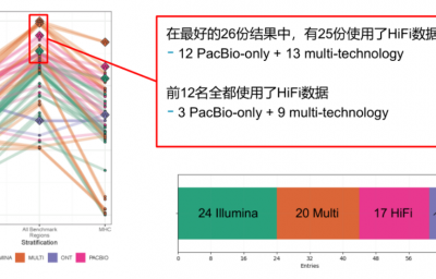 PacBio HiFi测序介绍及下机数据公布